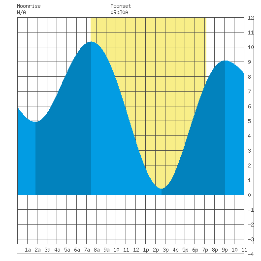 Ala Spit tide chart for Sunday, March 12, 2023