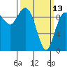 Ala Spit tide chart for Monday, March 13, 2023