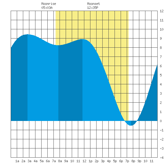 Ala Spit tide chart for Thursday, March 16, 2023