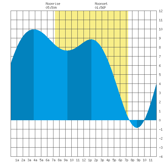 Ala Spit tide chart for Friday, March 17, 2023
