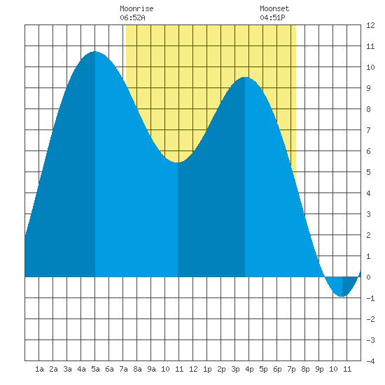 Ala Spit tide chart for Sunday, March 19, 2023
