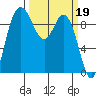 Ala Spit tide chart for Sunday, March 19, 2023