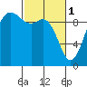Ala Spit tide chart for Wednesday, March 1, 2023
