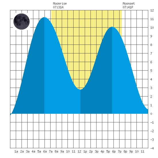 Ala Spit tide chart for Tuesday, March 21, 2023