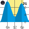 Ala Spit tide chart for Tuesday, March 21, 2023