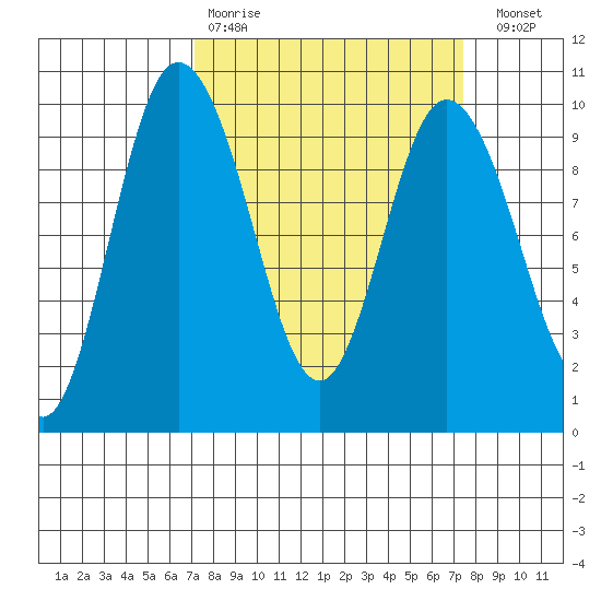 Ala Spit tide chart for Wednesday, March 22, 2023