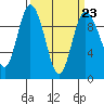 Ala Spit tide chart for Thursday, March 23, 2023