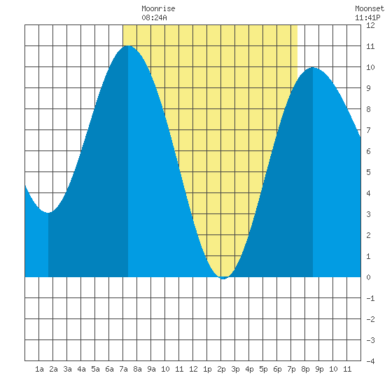 Ala Spit tide chart for Friday, March 24, 2023