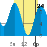 Ala Spit tide chart for Friday, March 24, 2023