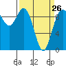 Ala Spit tide chart for Sunday, March 26, 2023
