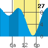 Ala Spit tide chart for Monday, March 27, 2023