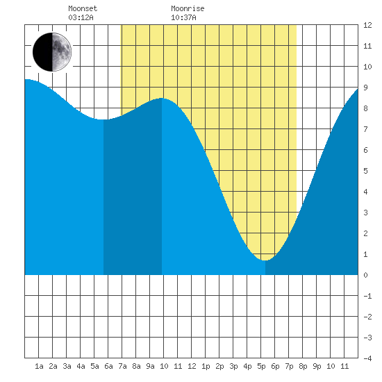 Ala Spit tide chart for Tuesday, March 28, 2023