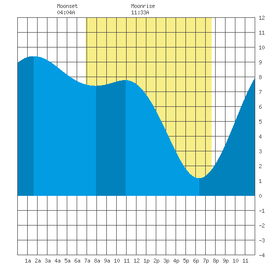 Ala Spit tide chart for Wednesday, March 29, 2023