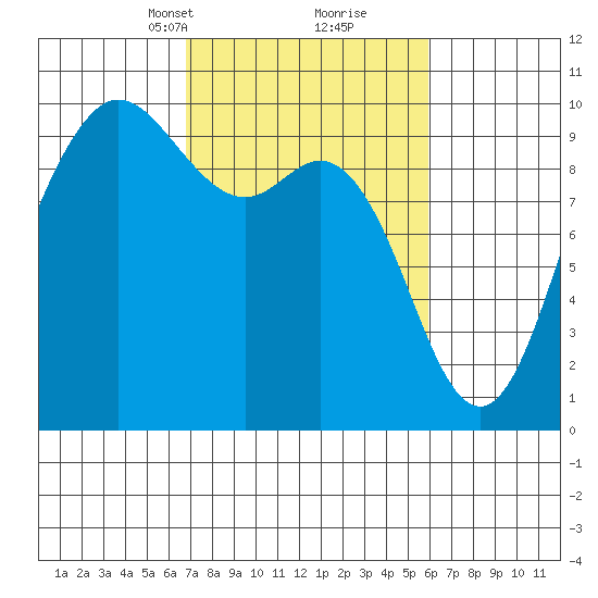 Ala Spit tide chart for Thursday, March 2, 2023