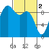 Ala Spit tide chart for Thursday, March 2, 2023