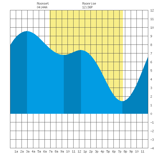 Ala Spit tide chart for Thursday, March 30, 2023