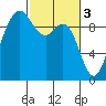Ala Spit tide chart for Friday, March 3, 2023