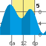 Ala Spit tide chart for Sunday, March 5, 2023