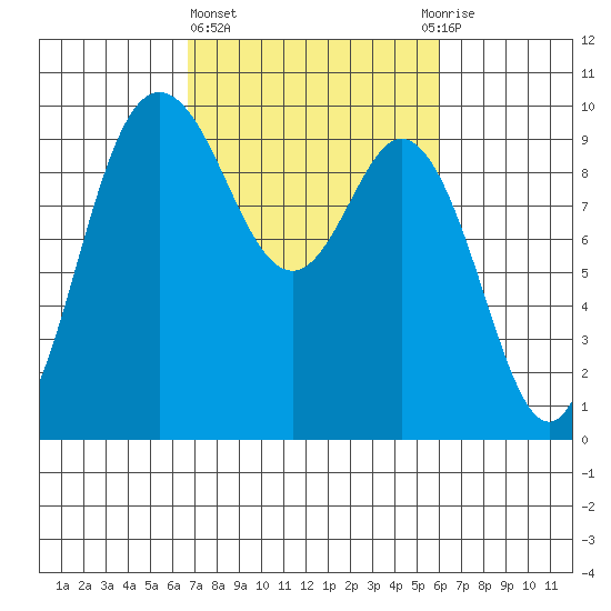 Ala Spit tide chart for Monday, March 6, 2023