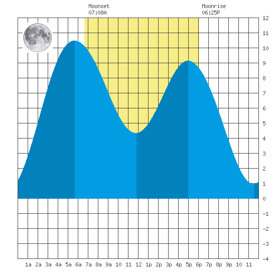 Ala Spit tide chart for Tuesday, March 7, 2023