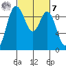 Ala Spit tide chart for Tuesday, March 7, 2023