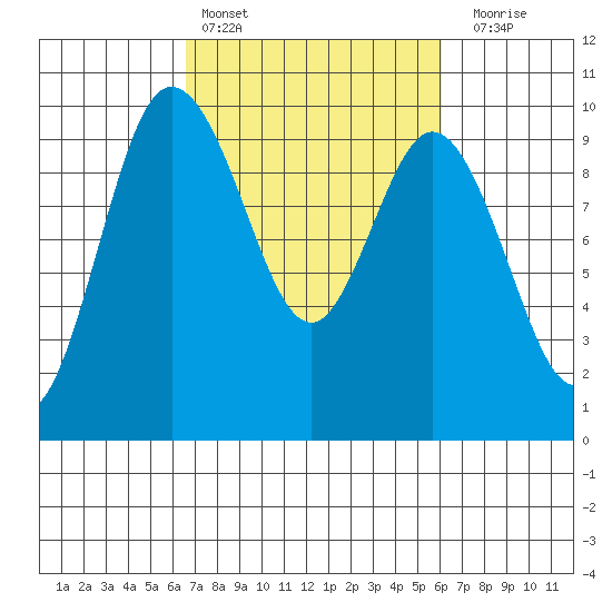 Ala Spit tide chart for Wednesday, March 8, 2023