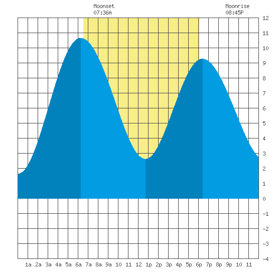 Ala Spit tide chart for Thursday, March 9, 2023