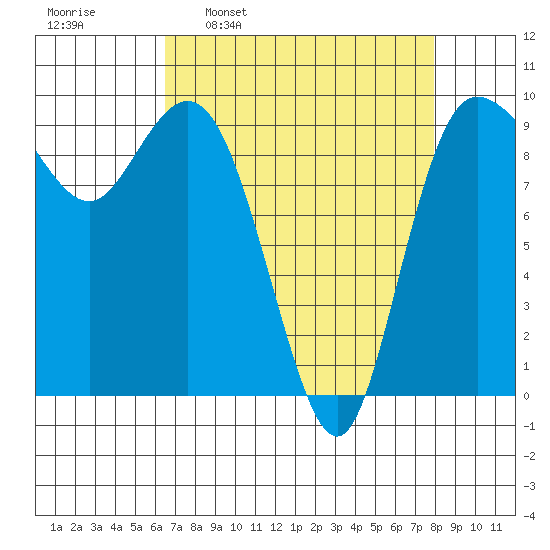 Ala Spit tide chart for Monday, April 10, 2023