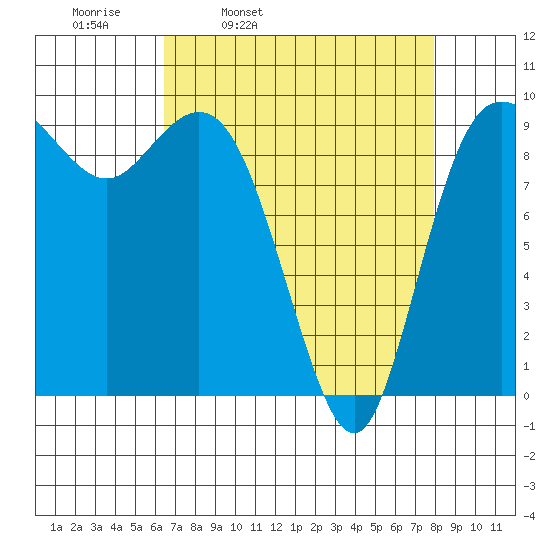Ala Spit tide chart for Tuesday, April 11, 2023