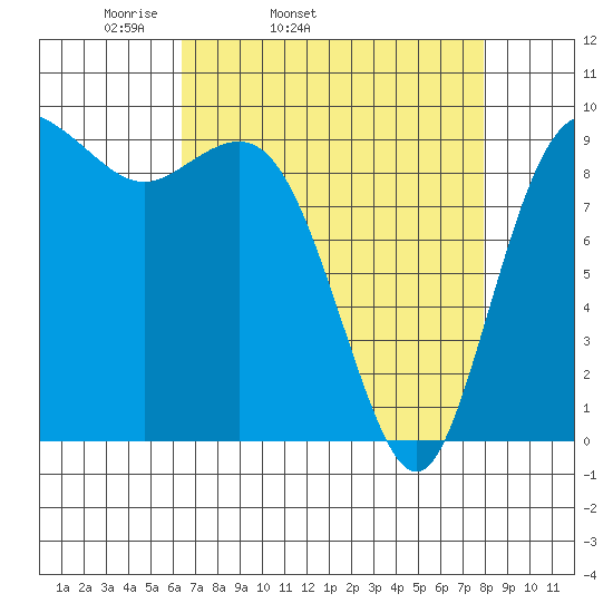 Ala Spit tide chart for Wednesday, April 12, 2023