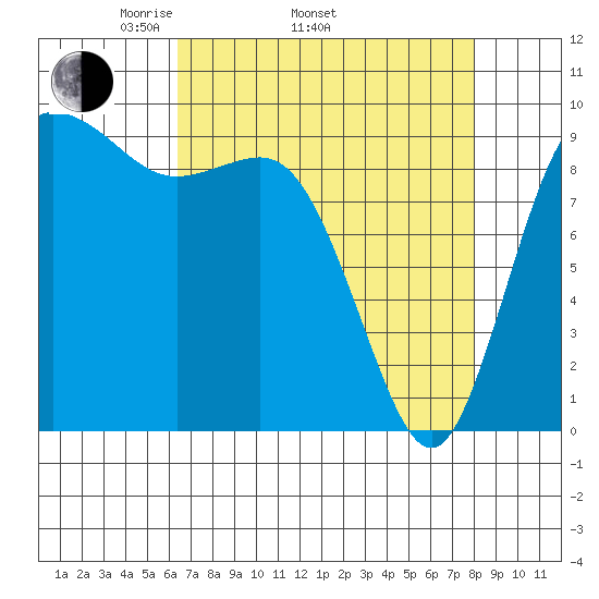 Ala Spit tide chart for Thursday, April 13, 2023