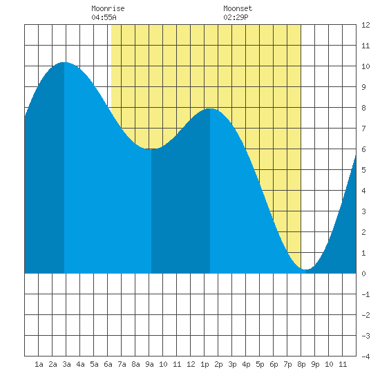 Ala Spit tide chart for Saturday, April 15, 2023