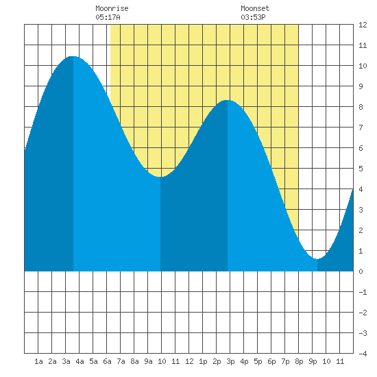 Ala Spit tide chart for Sunday, April 16, 2023