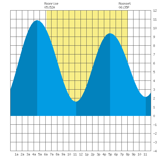 Ala Spit tide chart for Tuesday, April 18, 2023