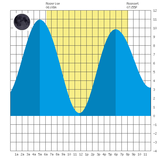 Ala Spit tide chart for Wednesday, April 19, 2023