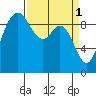 Ala Spit tide chart for Saturday, April 1, 2023