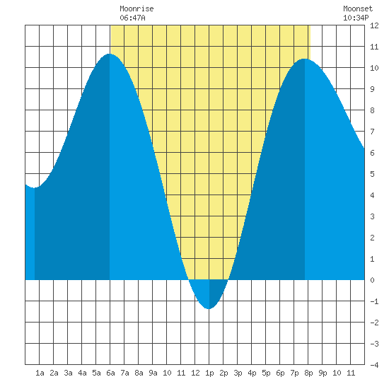 Ala Spit tide chart for Friday, April 21, 2023
