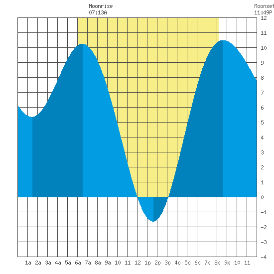 Ala Spit tide chart for Saturday, April 22, 2023