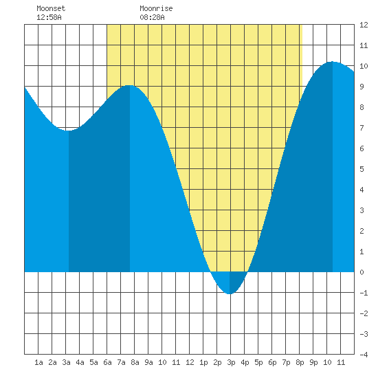 Ala Spit tide chart for Monday, April 24, 2023
