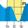 Ala Spit tide chart for Tuesday, April 25, 2023