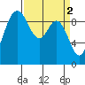 Ala Spit tide chart for Sunday, April 2, 2023