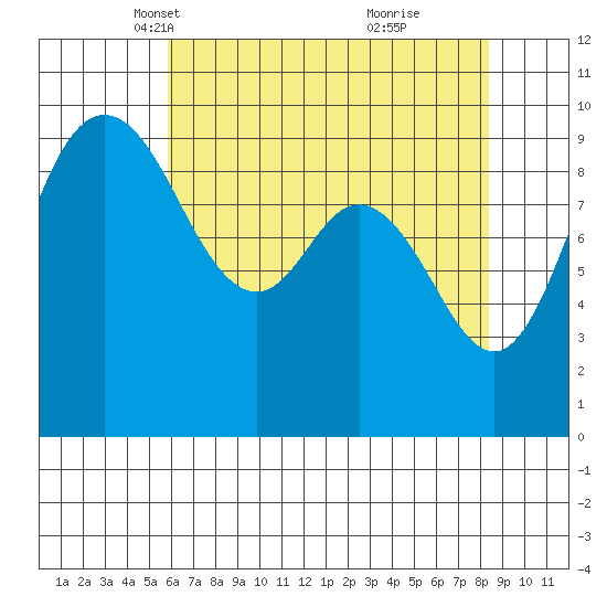 Ala Spit tide chart for Sunday, April 30, 2023