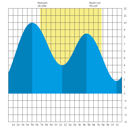 Ala Spit tide chart for Monday, April 3, 2023
