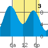 Ala Spit tide chart for Monday, April 3, 2023