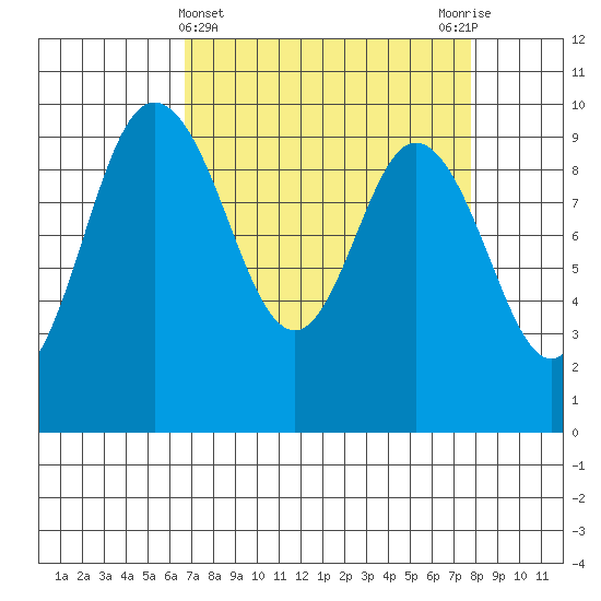 Ala Spit tide chart for Tuesday, April 4, 2023