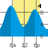 Ala Spit tide chart for Tuesday, April 4, 2023