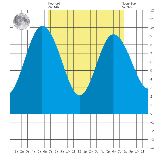 Ala Spit tide chart for Wednesday, April 5, 2023