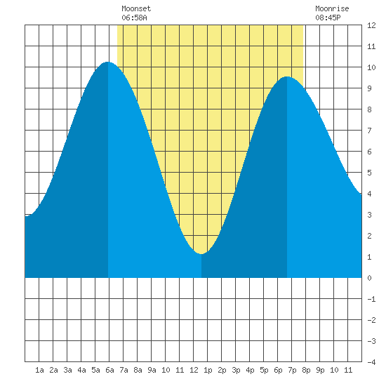Ala Spit tide chart for Thursday, April 6, 2023
