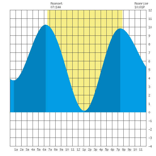 Ala Spit tide chart for Friday, April 7, 2023