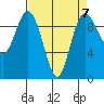 Ala Spit tide chart for Friday, April 7, 2023